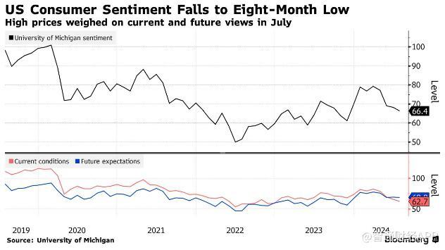 高通胀持续施压 美国7月消费者信心降至八个月来低点